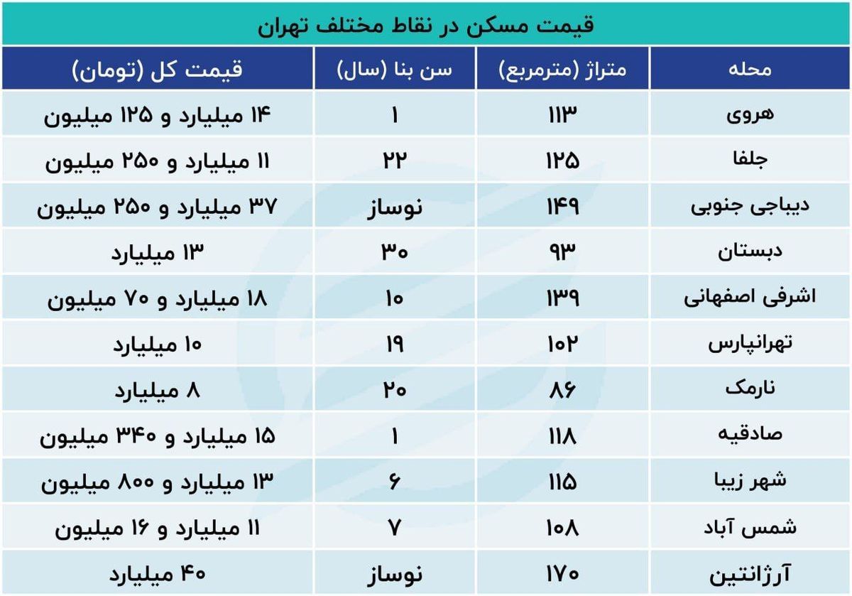با وام مسکن چند متر آپارتمان میتوانیم بخریم؟