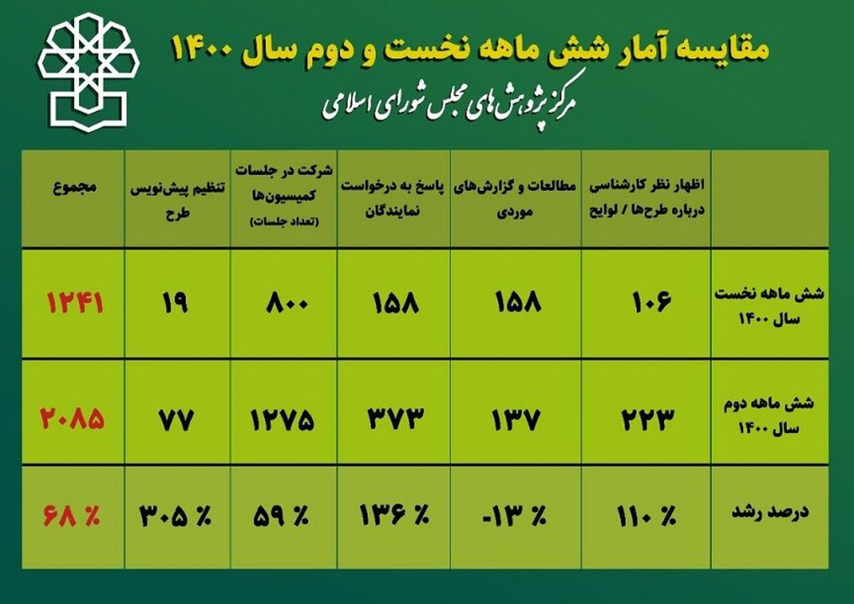 پیش نویس ۷۷ طرح در مرکز پژوهش های مجلس تدوین شد