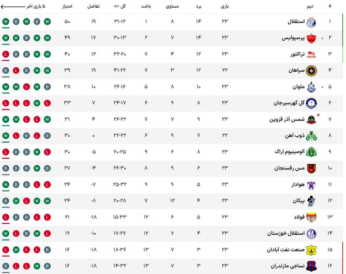 جدول لیگ برتر پس از پایان هفته بیست و سوم