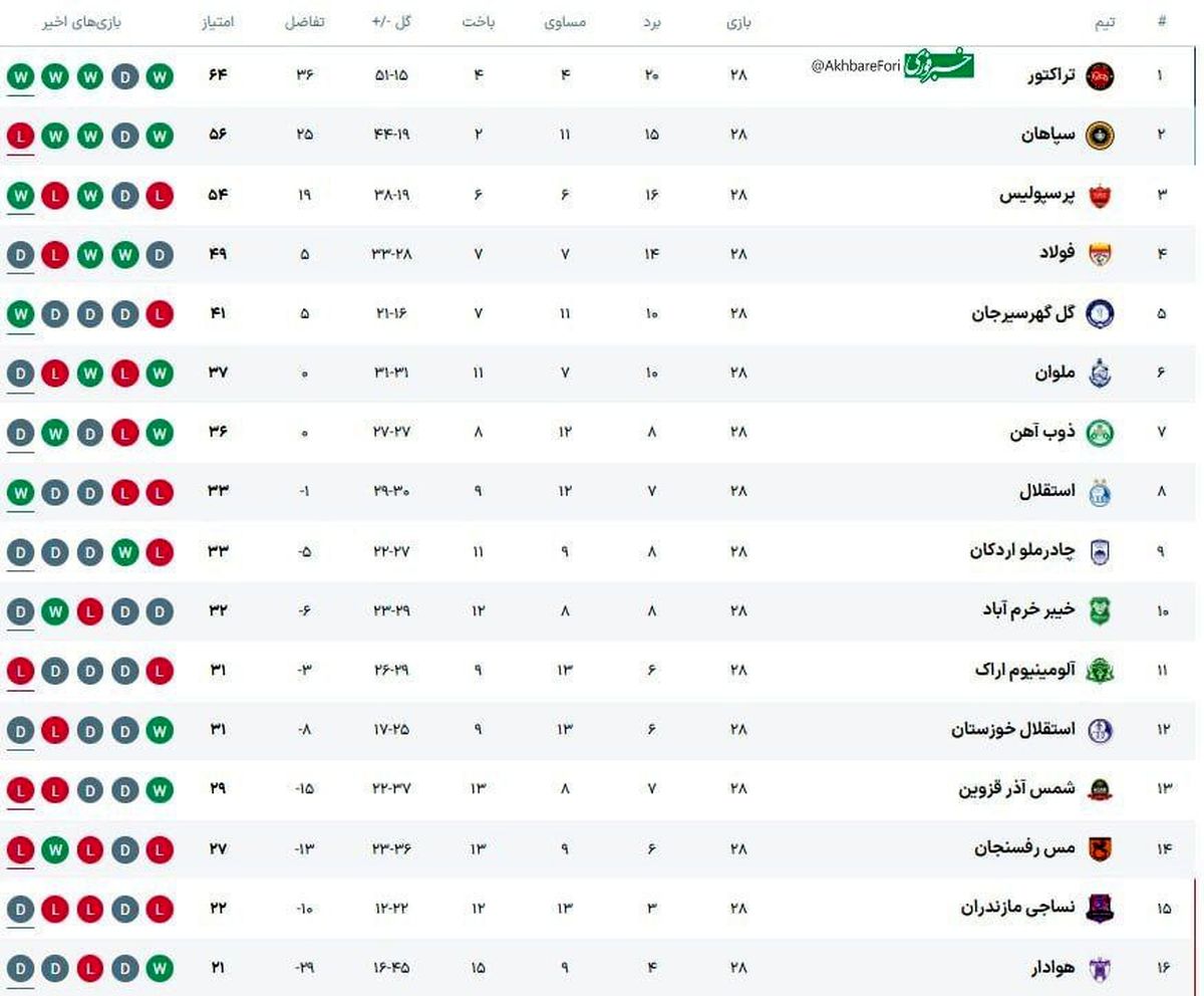 جدول لیگ برتر پس از پایان هفته بیست و هشتم