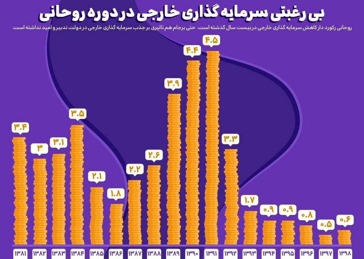 افول سرمایه‌گذاری خارجی ایران در دولتِ روحانی