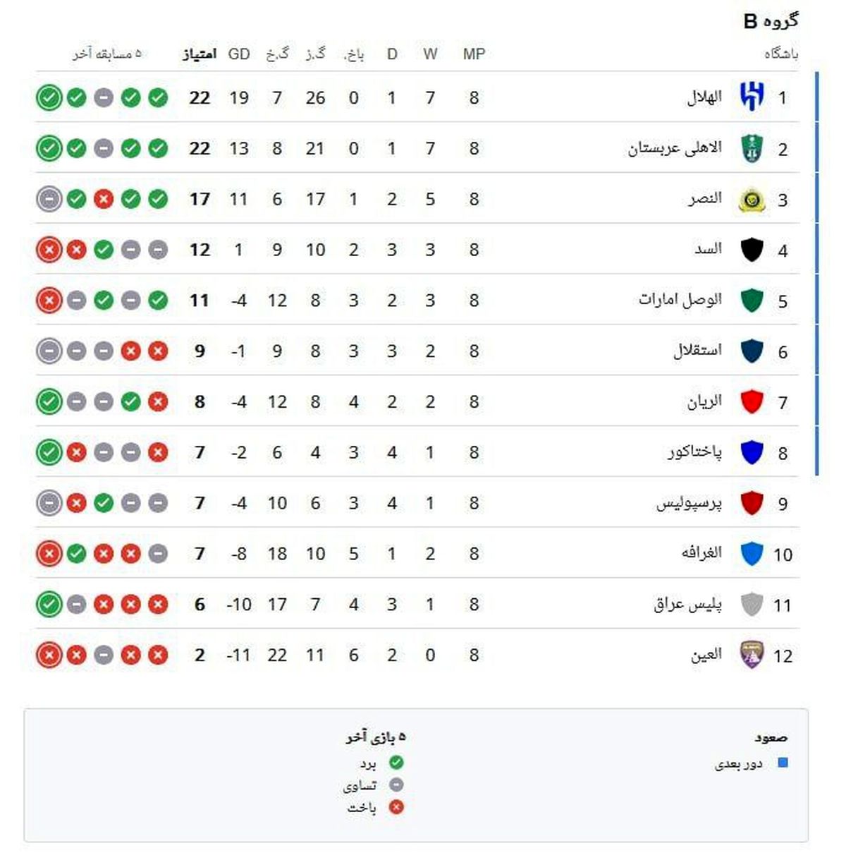 جدول لیگ نخبگان آسیا پس از پایان هفته هشتم و مرحله گروهی