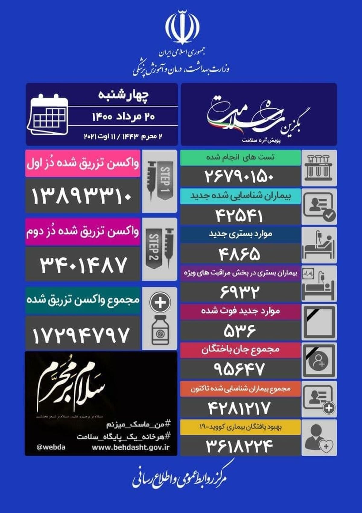 وضعیت سیاه کرونا در ایران/ ۵۳۶ فوتی و شناسایی ۴۲۵۴۱ بیمار جدید