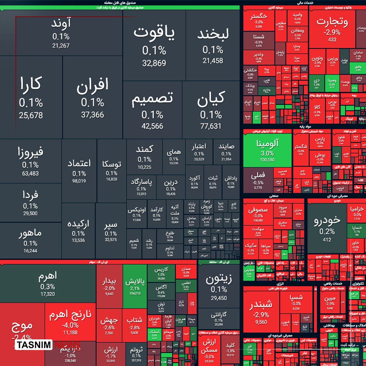 ریزش ۱۵ هزار واحدی شاخص بورس