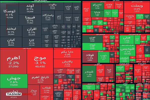 ریزش ۳۶ هزار واحدی شاخص بورس