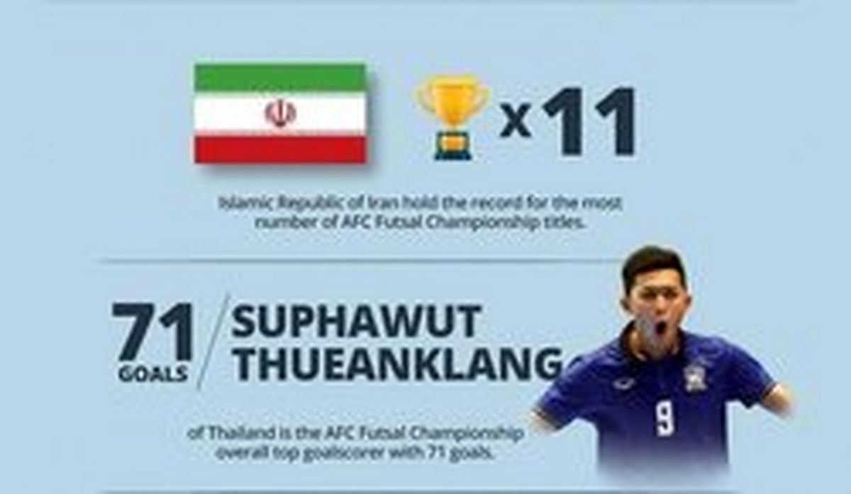 اشتباه AFC در اعلام افتخارات فوتسال ایران +عکس