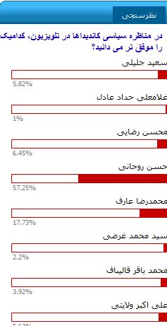 پشت‌پرده‌نظرسنجی‌های‌اصلاح‌طلبان‌چیست؟