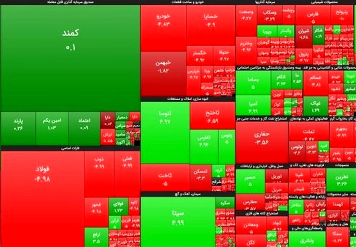 سهامداران کدام شرکت‌ها امروز بیشترین رشد قیمت را داشتند؟