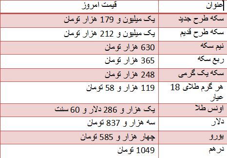 آخرین نوسانات در بازار سکه +جدول