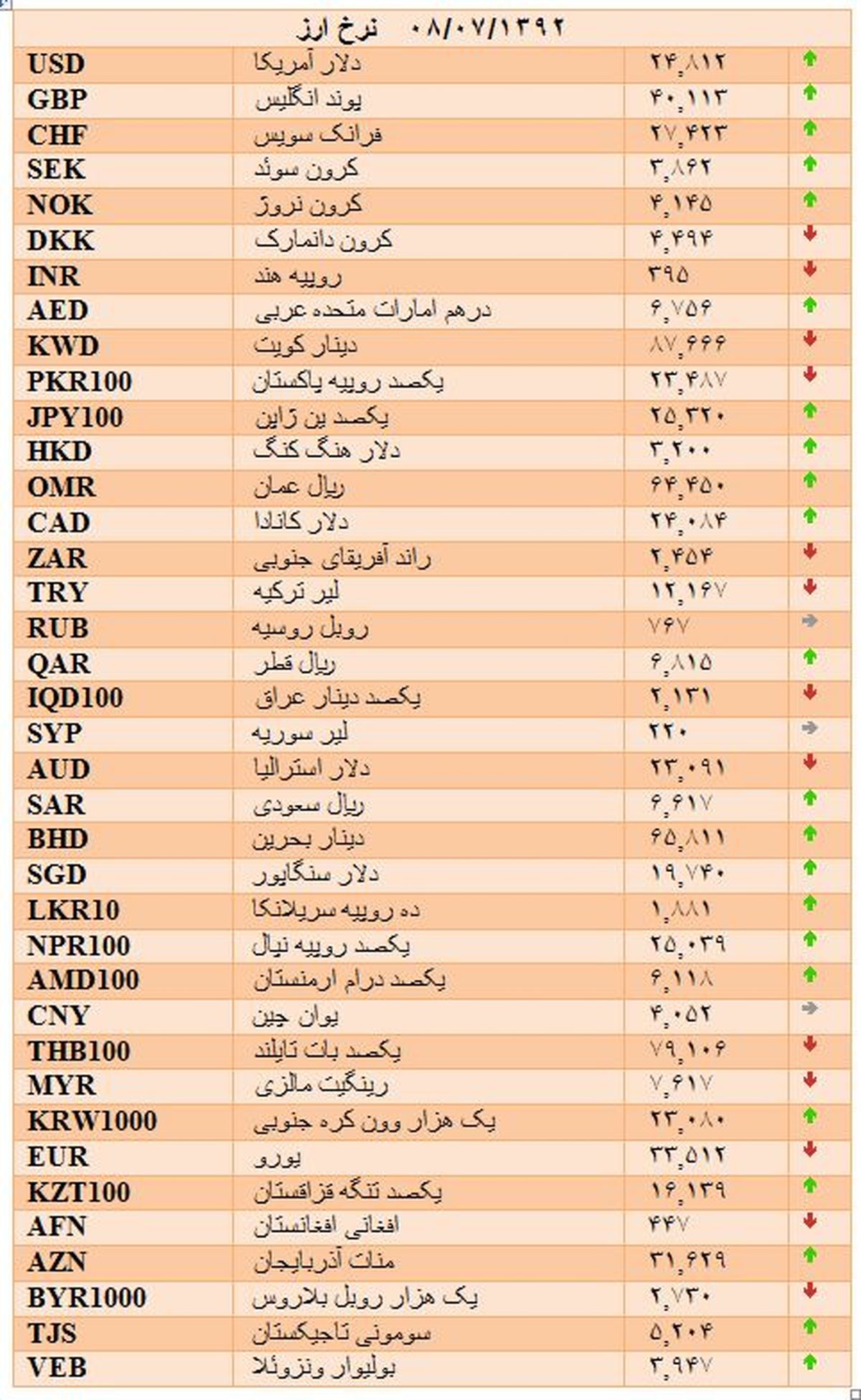 جدول/ قیمت انواع ارز رسمی