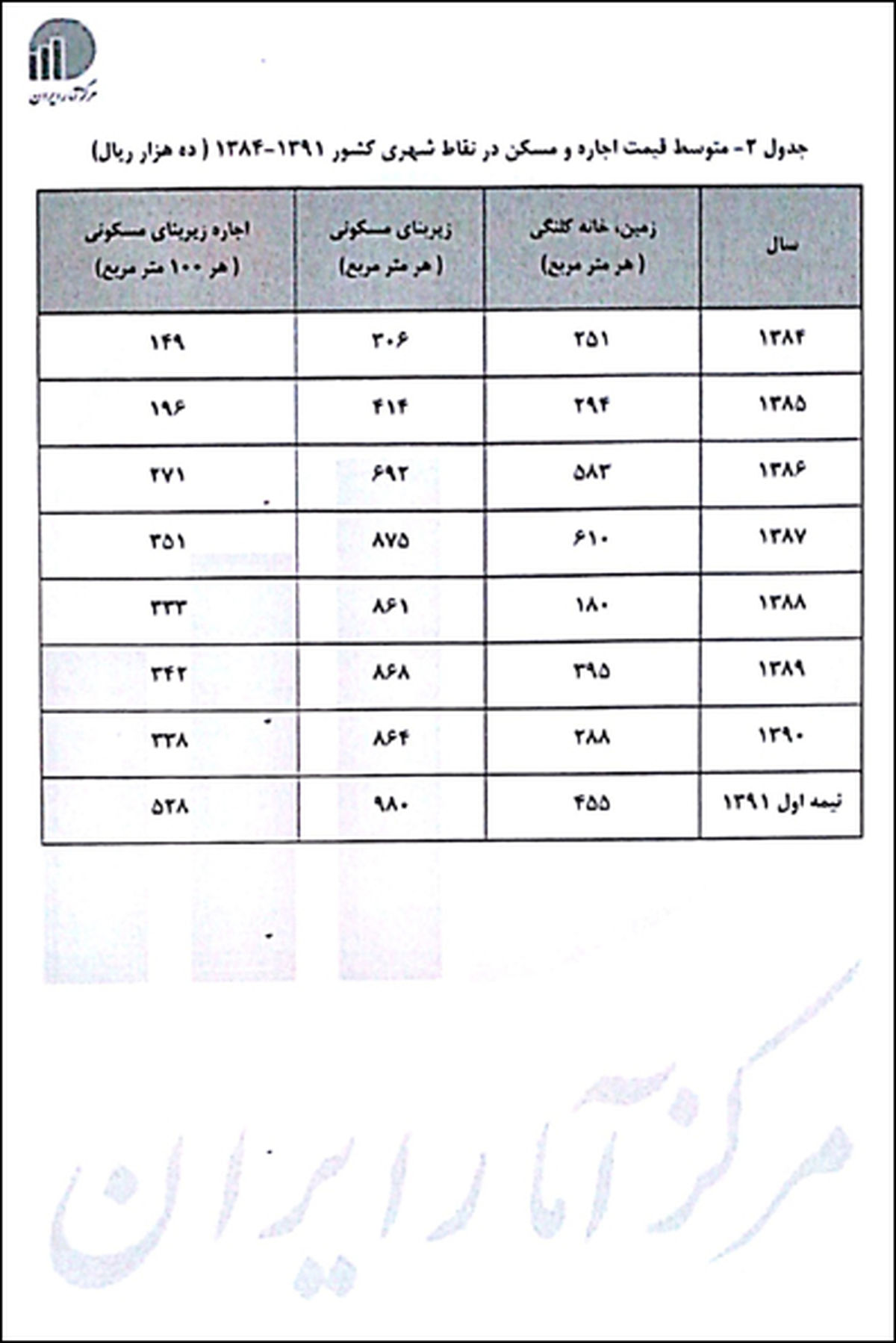 گزارش‌تازه مرکزآمار از اجاره‌بهاوقیمت‌مسکن