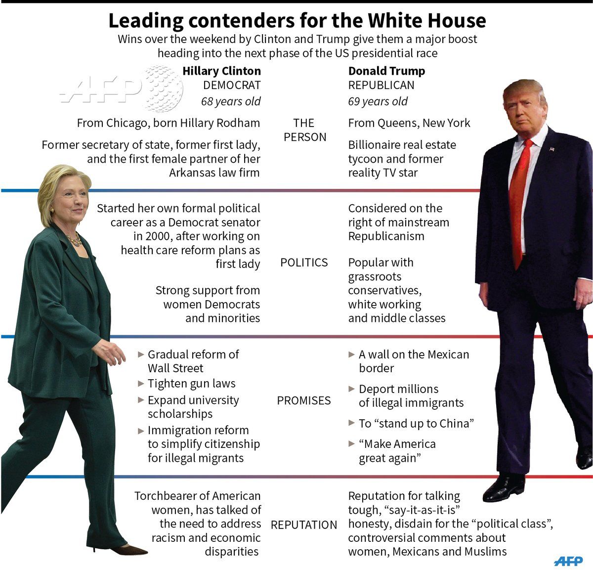 کلینتون یا ترامپ؛چه کسی پیروز انتخابات است؟ +اینفوگرافی