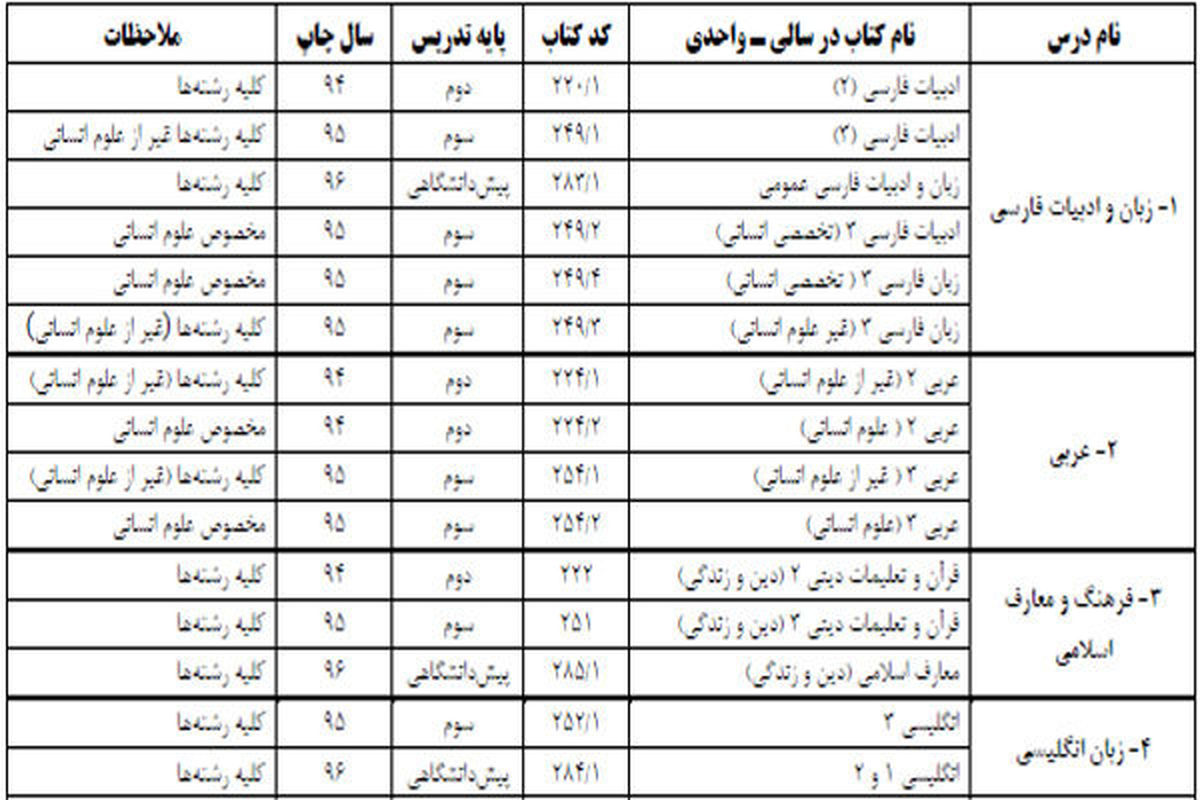 اعلام منابع کنکور سراسری سال ۱۳۹۷ +جدول