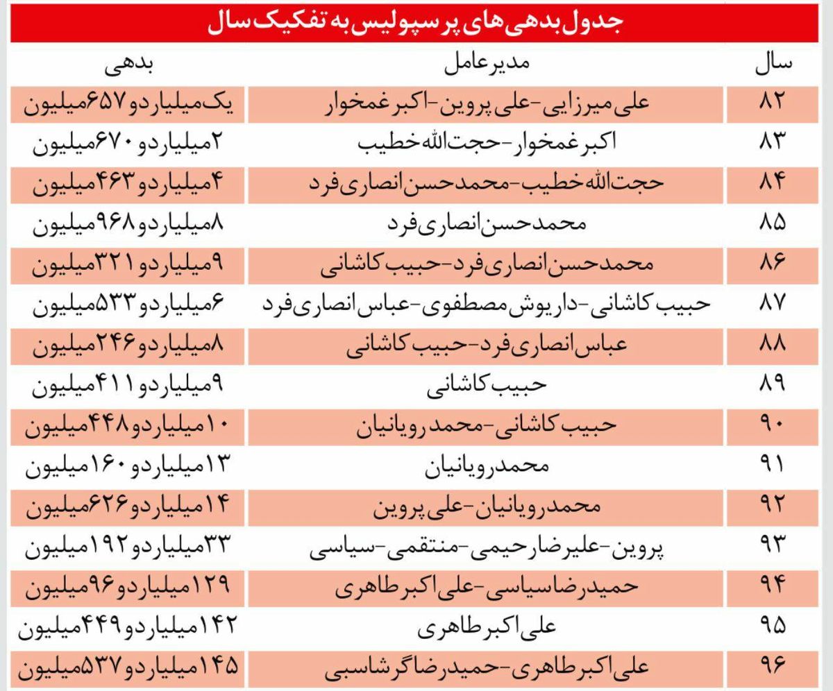 رشد 87 برابری بدهی های پرسپولیس در لیگ برتر!