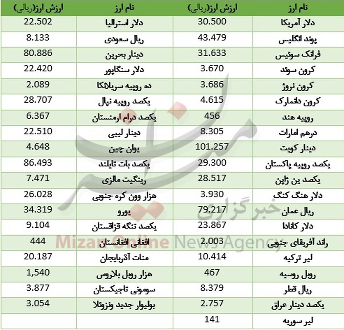 ثبات نرخ ارز بین بانکی در بازار تعطیل جهانی +جدول