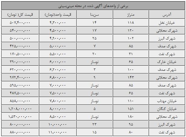قیمت مسکن در مینی‌سیتی تهران +جدول