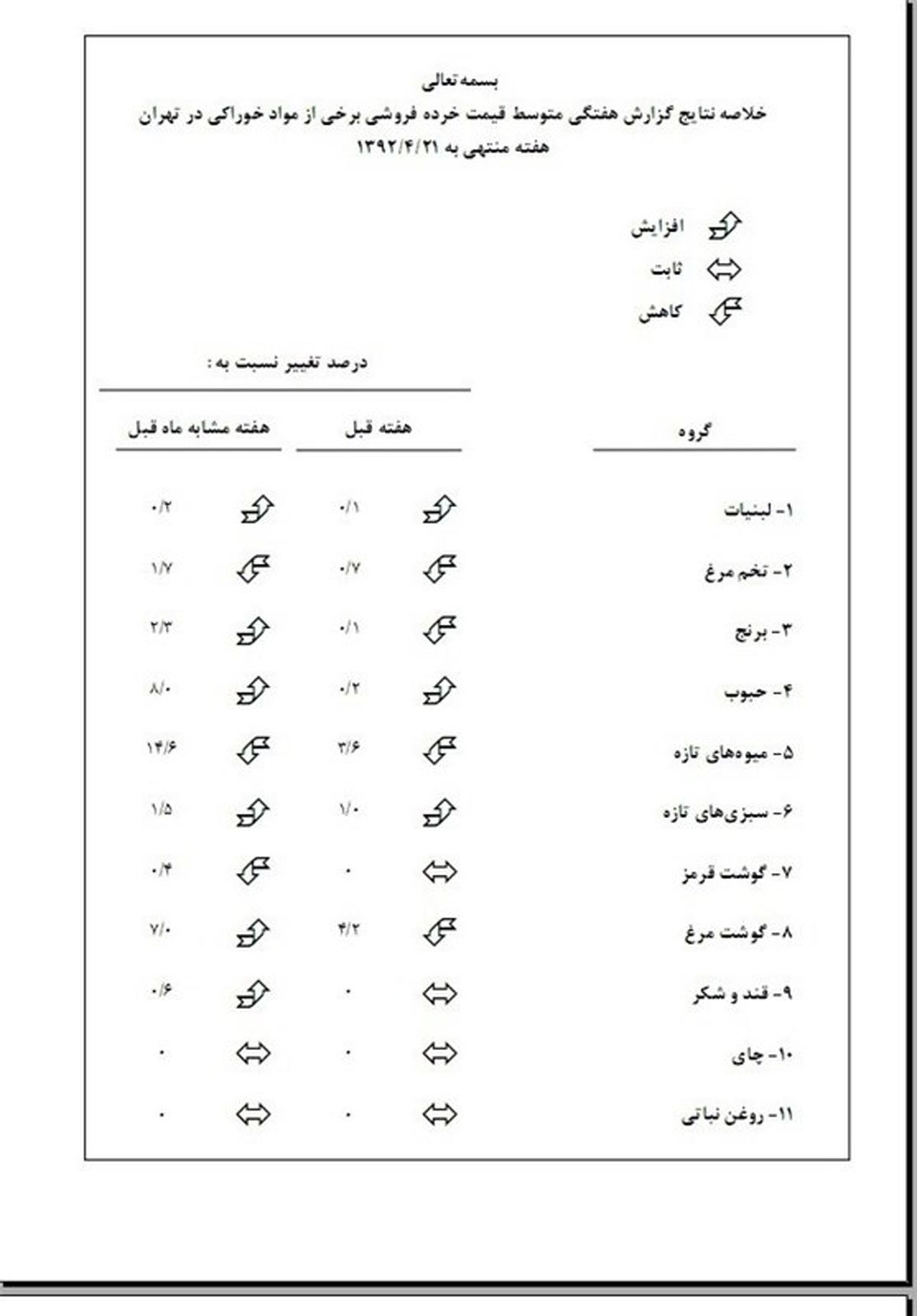 جدول گرانی ۴۳ کالای اساسی