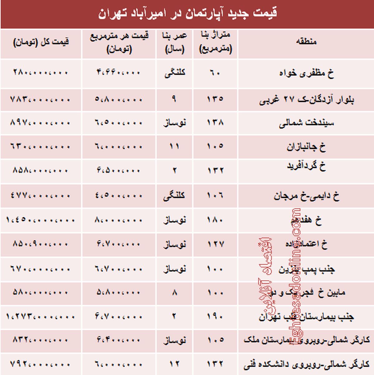 قیمت آپارتمان در امیرآباد تهران +جدول