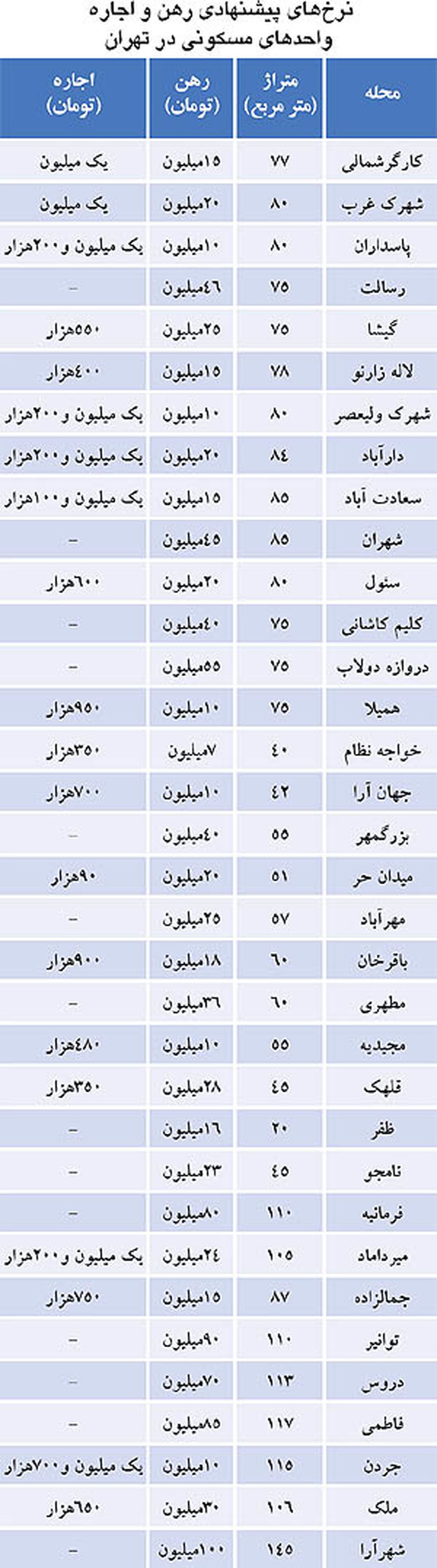 نرخ اجاره بها در مناطق مختلف تهران/جدول