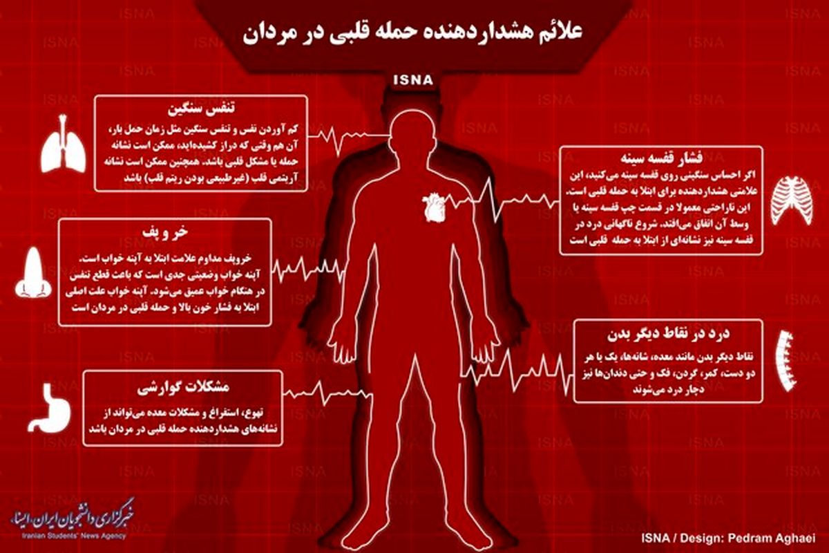 علائم هشداردهنده حمله قلبی در مردان