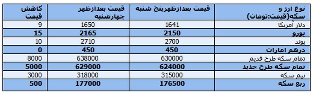 جدول قیمت ارز و سکه