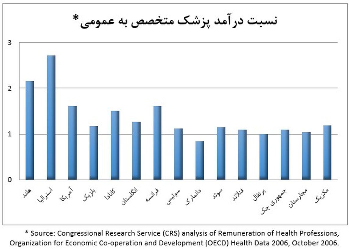 یک مقایسه جالب میان درآمد پزشکان متخصص در ایران و غرب + سند