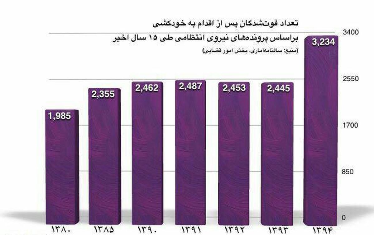 افزایش ۶۶درصدی خودکشی در میان زنان ایرانی +جدول