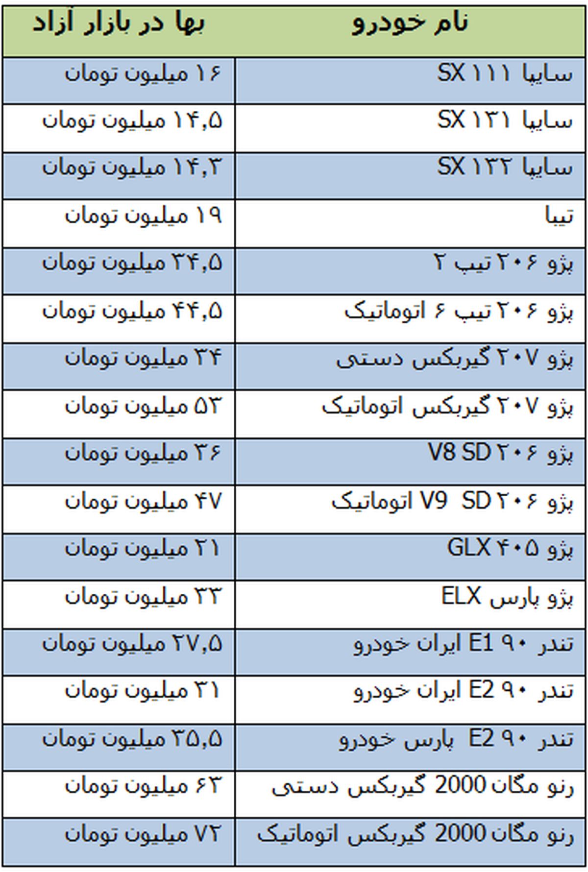بازار خودرو در هفته اول بهمن ماه / جدول