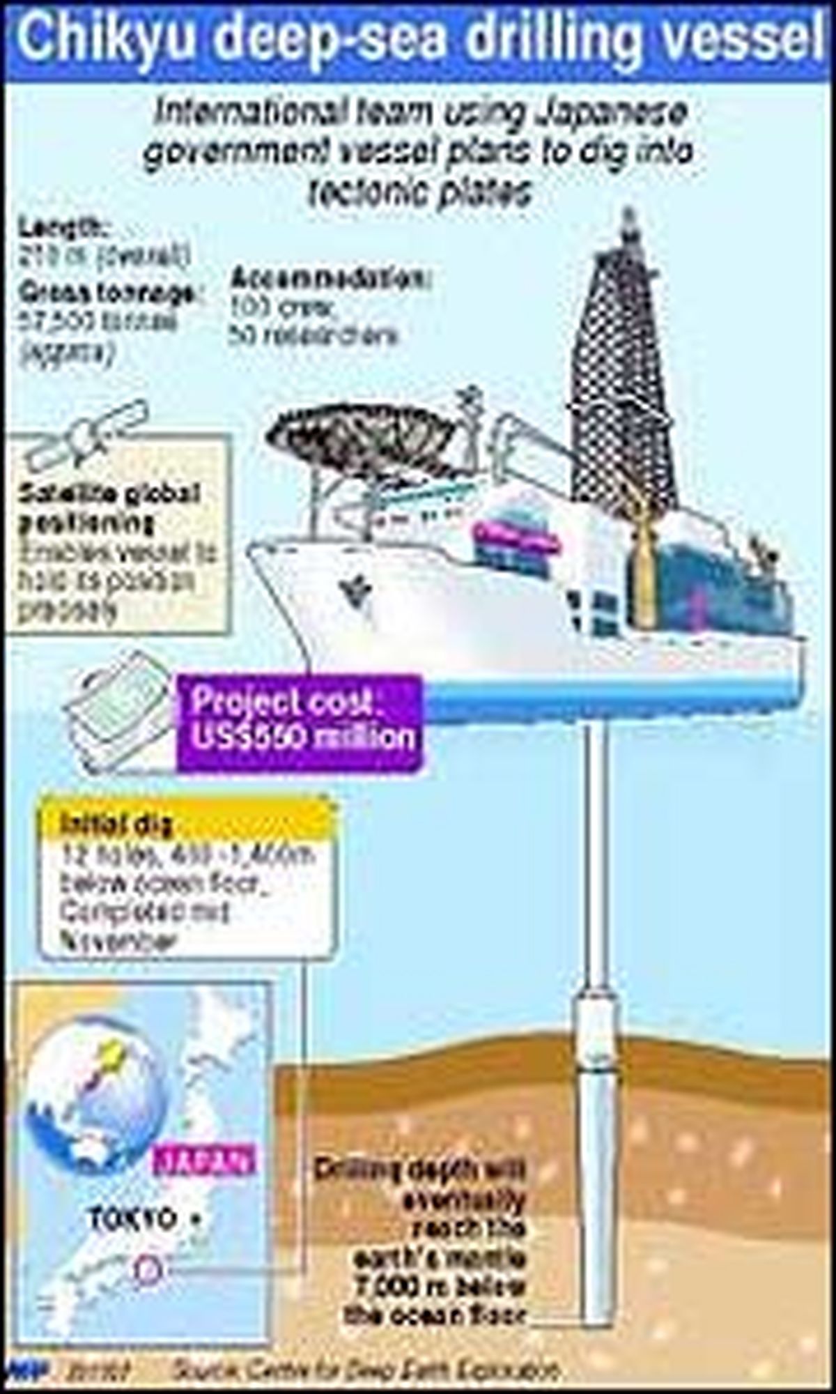 حفاری در اقیانوس برای سرنخهایی از سونامی