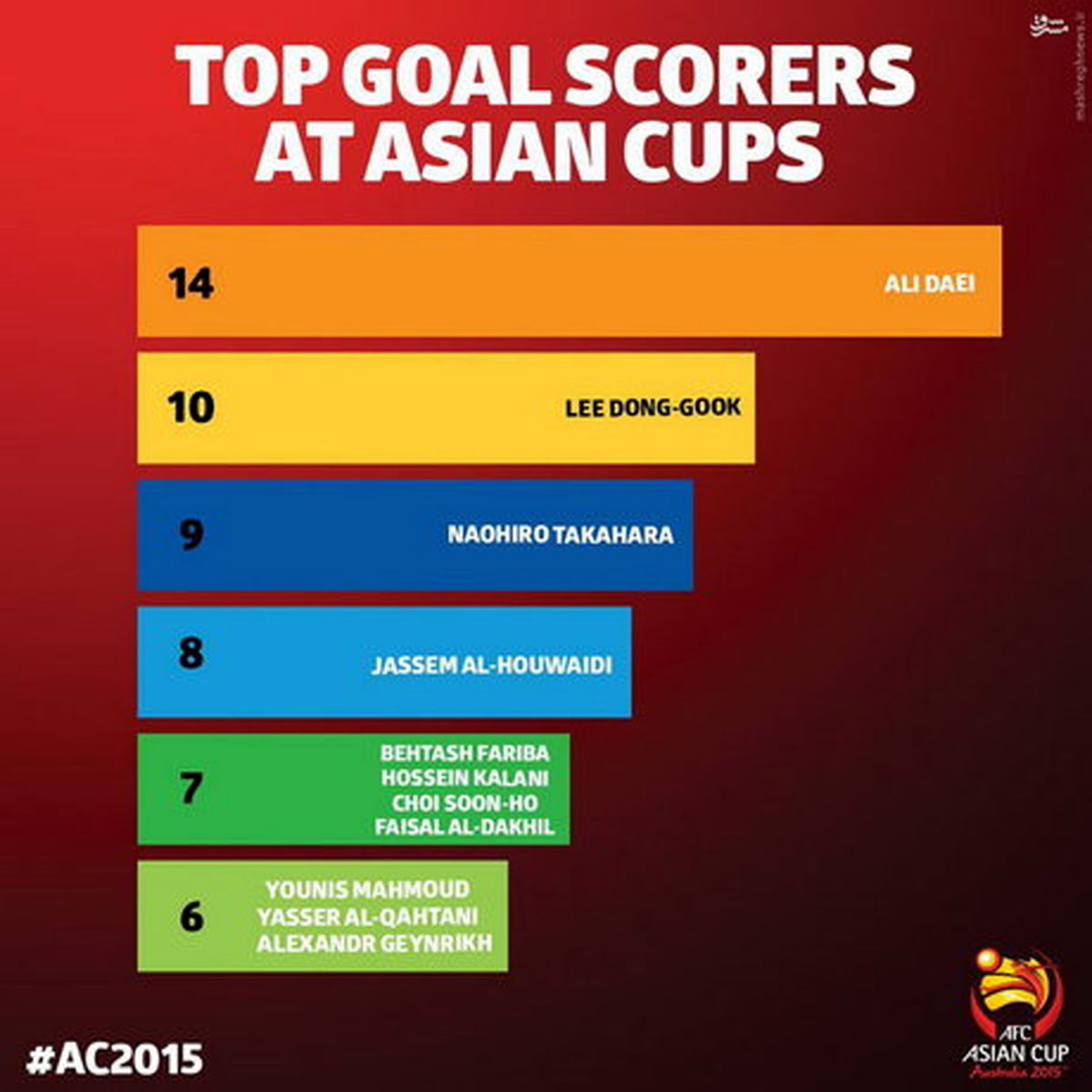 رکوردی از دایی که نمیشکند/عکس