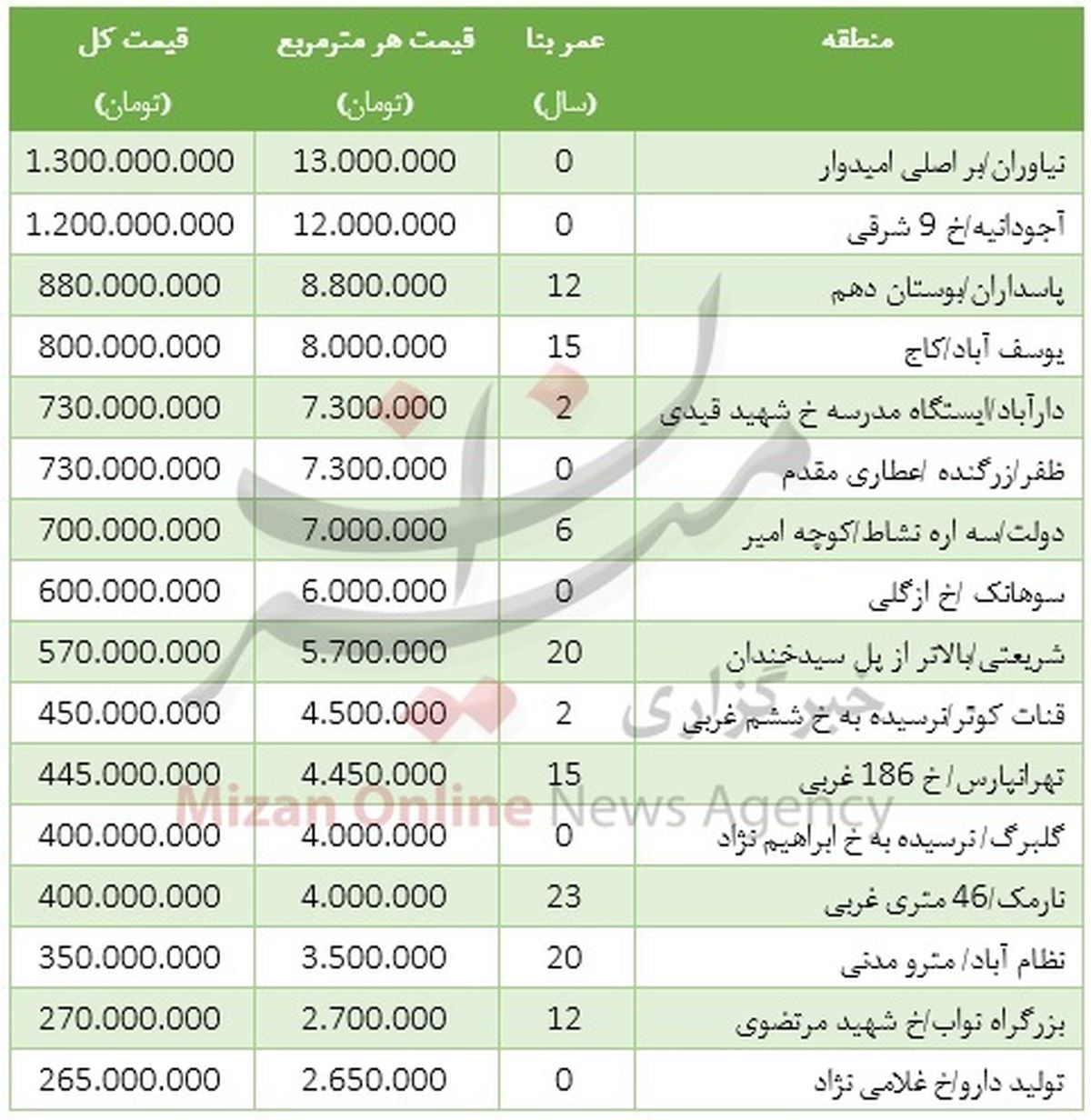 خانههای ۱۰۰ متری در مناطق مختلف تهران چند؟ +جدول