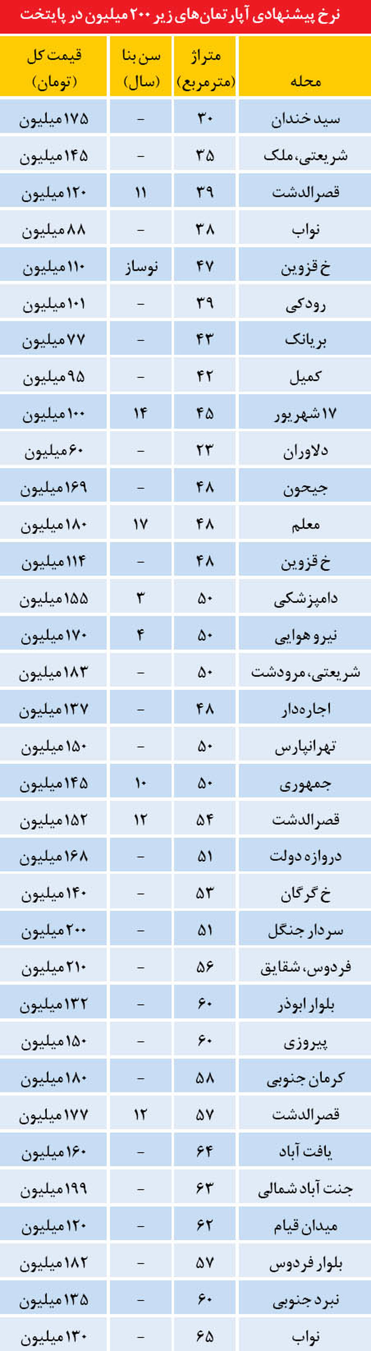 جدول/آپارتمان‌های زیر 200میلیون در تهران