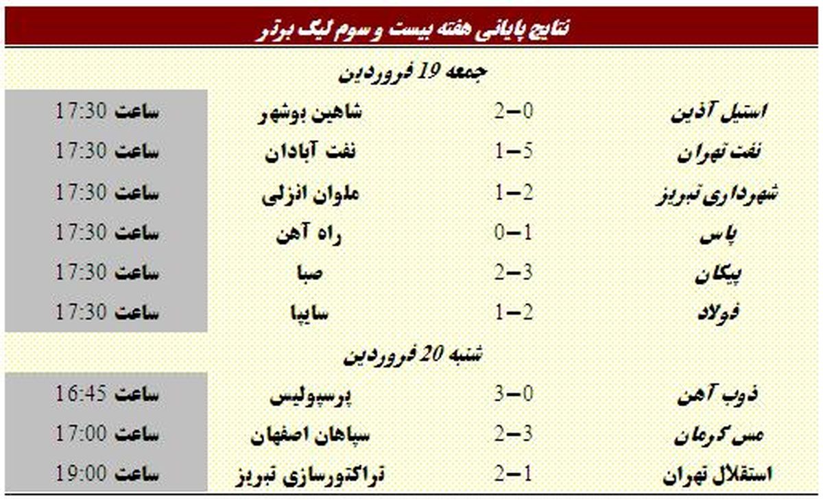 هتريك صدرنشينان ليگ برتر در شكست+ جدول نتايج و ليگ
