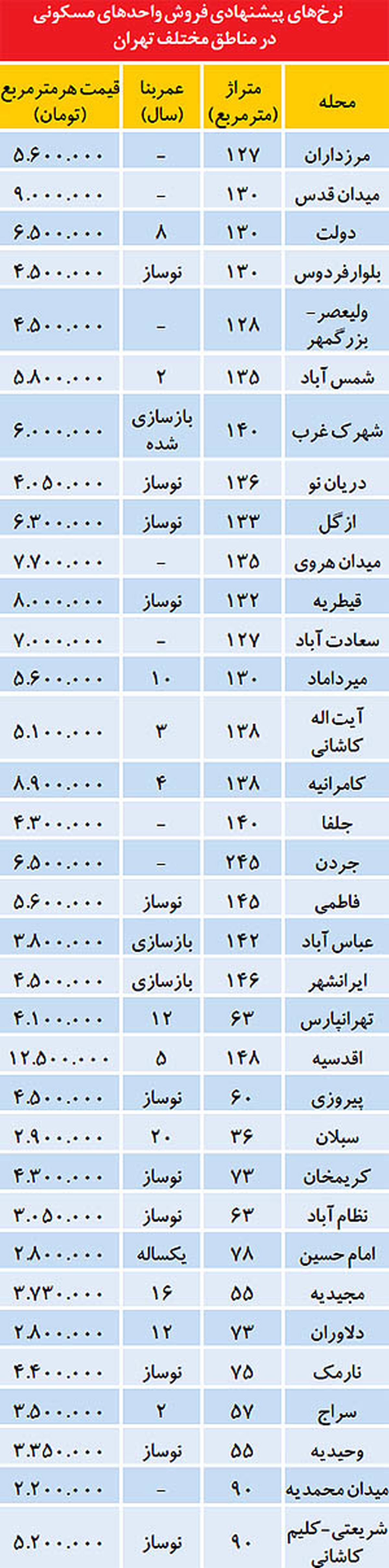 کمترین قیمت "ملک کلنگی"در تهران/جدول