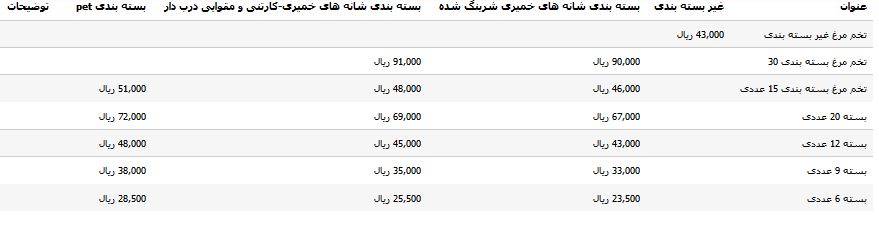 آخرین قیمت تخم مرغ در بازار +جدول