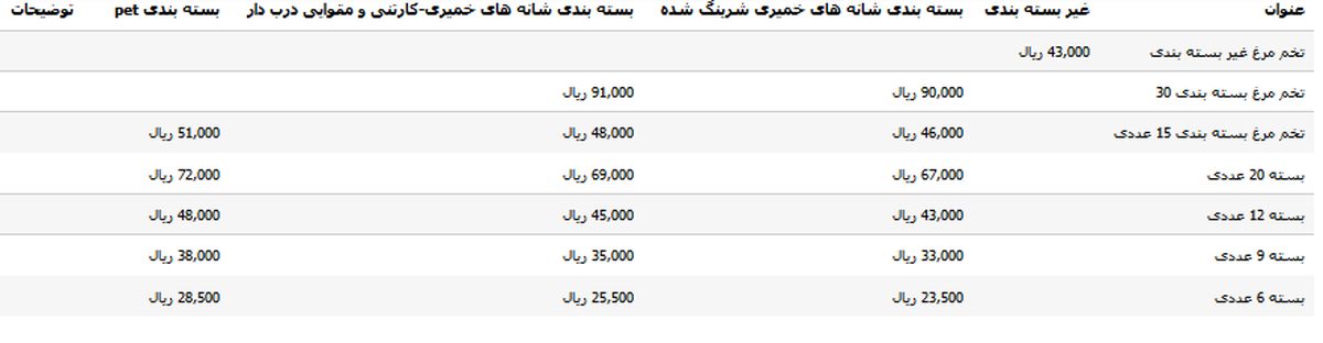آخرین قیمت تخم مرغ در بازار +جدول
