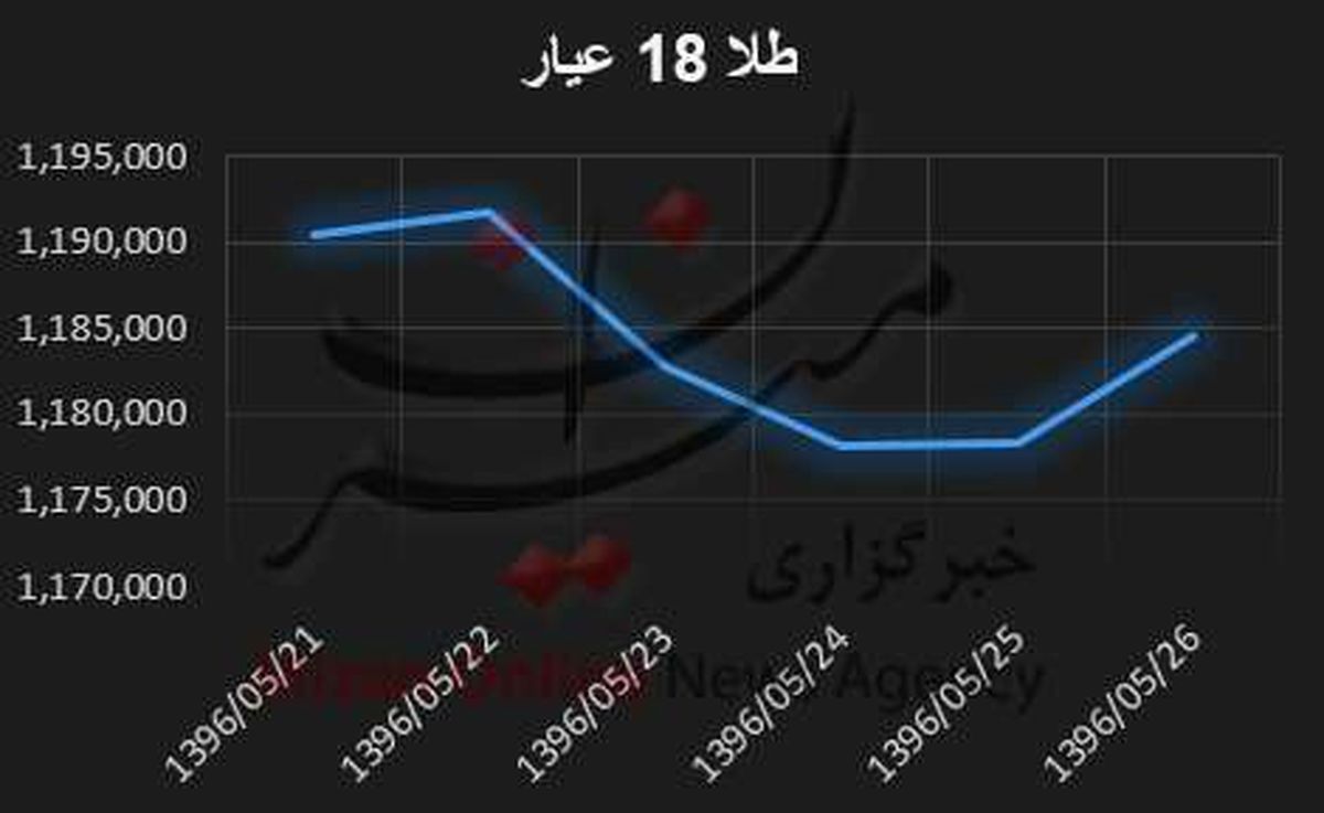 ارزانی بی‌سابقه سکه در بازار +نمودار