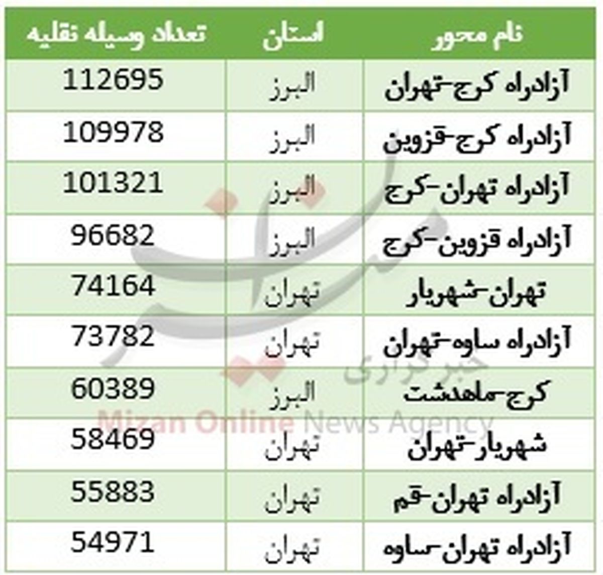 شلوغ‌ترین جاده‌های کشور کجاست؟