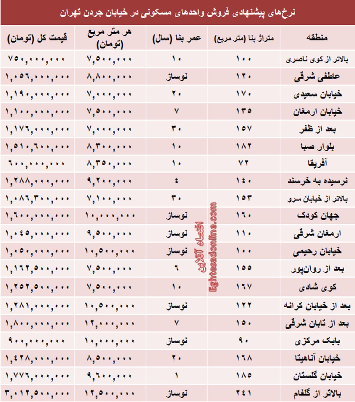 قیمت آپارتمان در جردن تهران/جدول