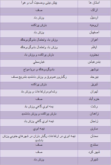 آسمان تهران ابری با وزش باد +جدول