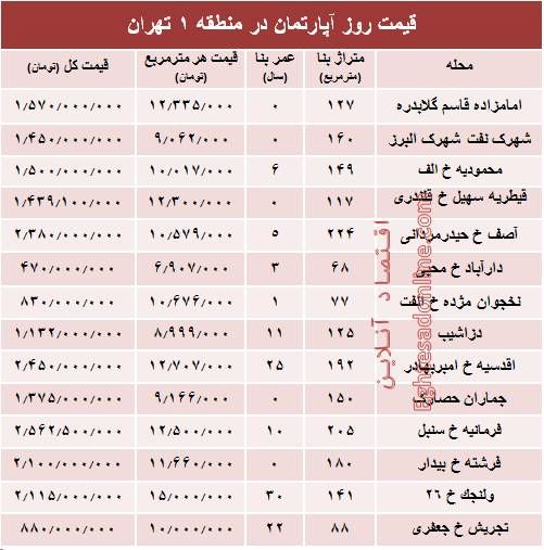 قیمت آپارتمان در منطقه ۱ تهران +جدول