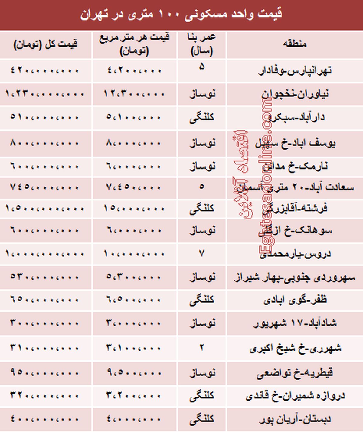 قیمت آپارتمان 100 متری در تهران +جدول