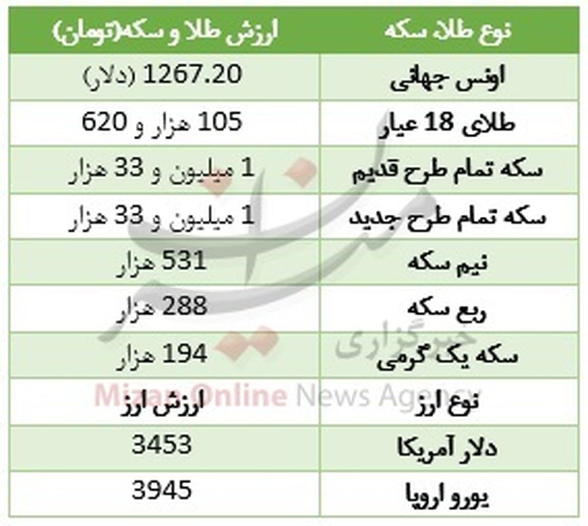 گرانی سکه تمام در روز ارزانی طلا +جدول
