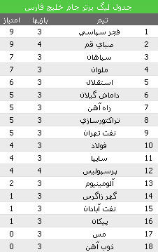 جدول لیگ برتر پس از باخت پرسپولیس
