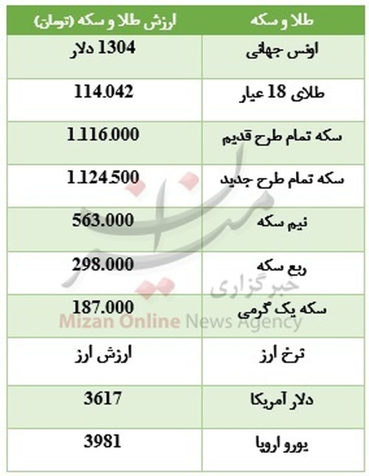 گرانی طلا در کنار افت قیمت دلار +جدول