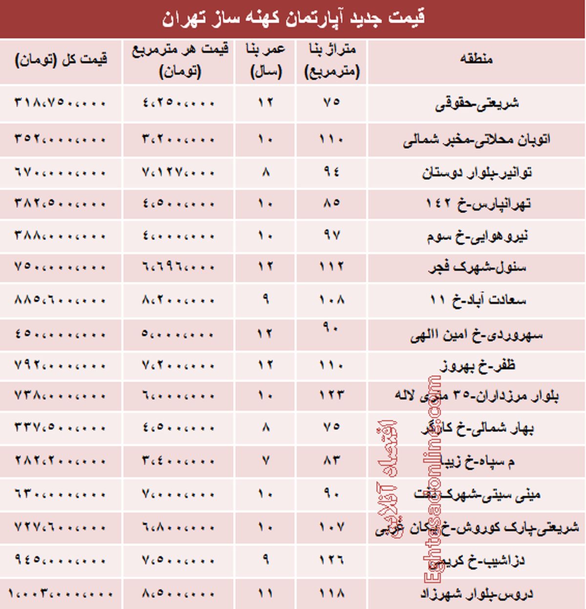 قیمت آپارتمانهای 7 تا 12ساله در تهران +جدول