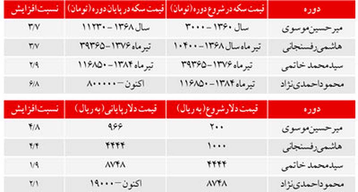 گران ترين و ارزان ترين دوران طلا و ارز