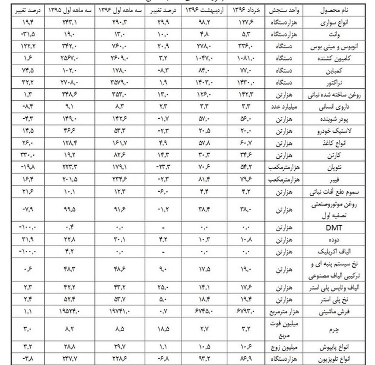 وضعیت تولید انواع کالاهای منتخب صنعتی +جدول