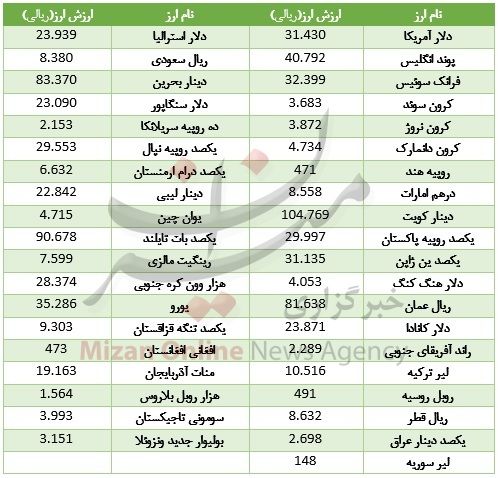 خیز دلار و یورو بانکی برای گرانی +جدول