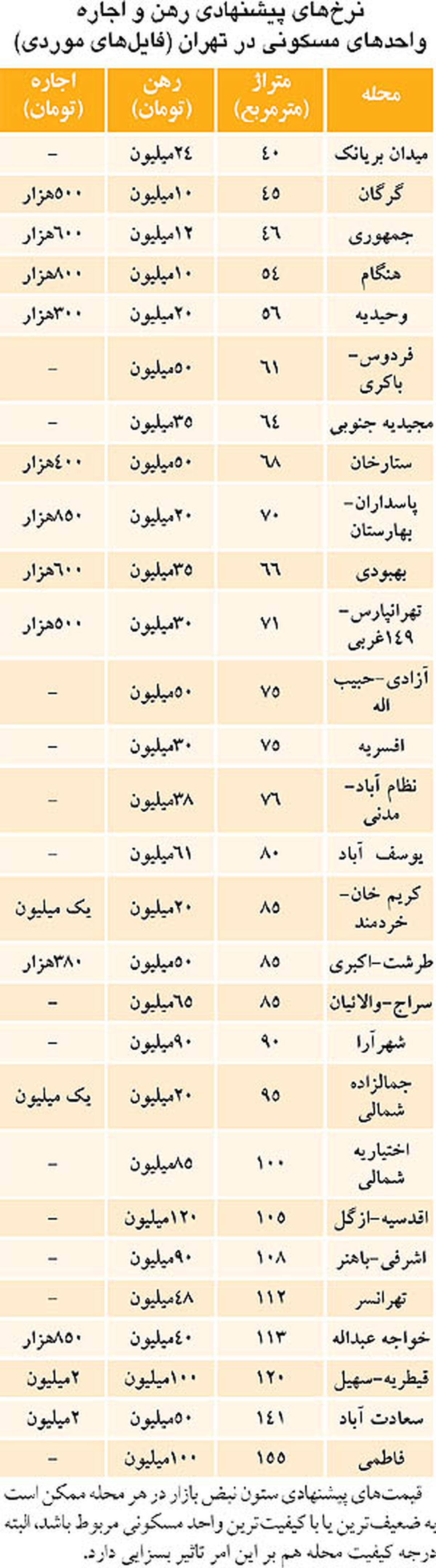 افزایش 30 درصدی اجاره‌بها / جدول